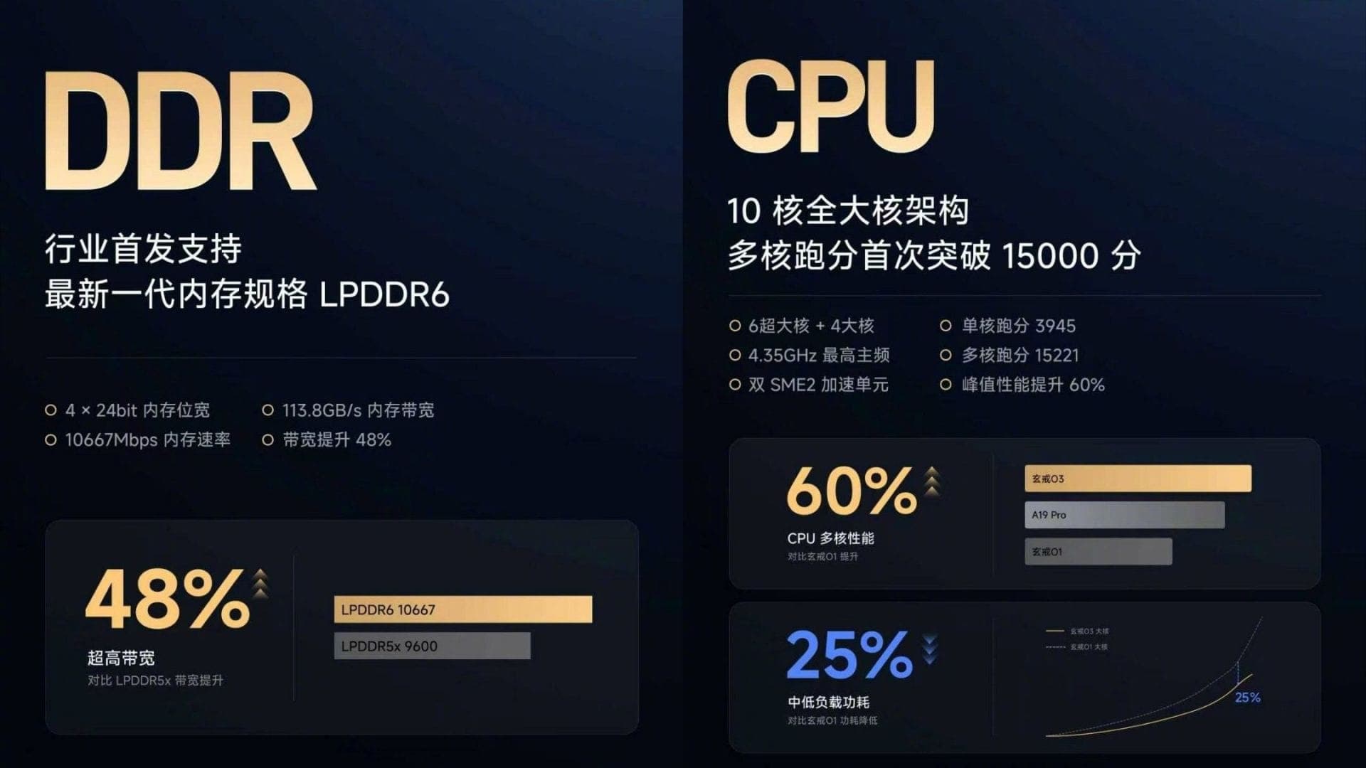 Xiaomi Lab slide for Xring O3 showing LPDDR6 bandwidth of 113.8 GB/s and Geekbench scores of 3945 single-core and 15221 multi-core