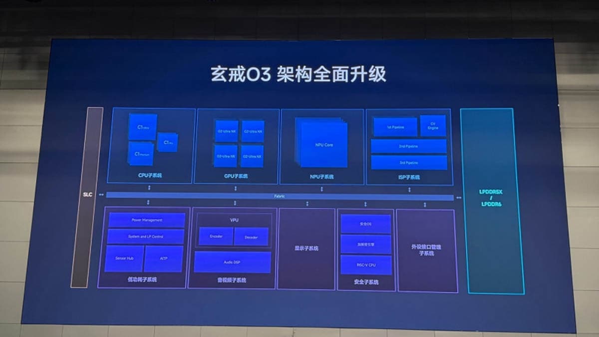 Xiaomi Xring O3 SoC block diagram showing CPU, GPU, NPU, ISP, fabric, SLC, and an LPDDR5X/LPDDR6 memory controller