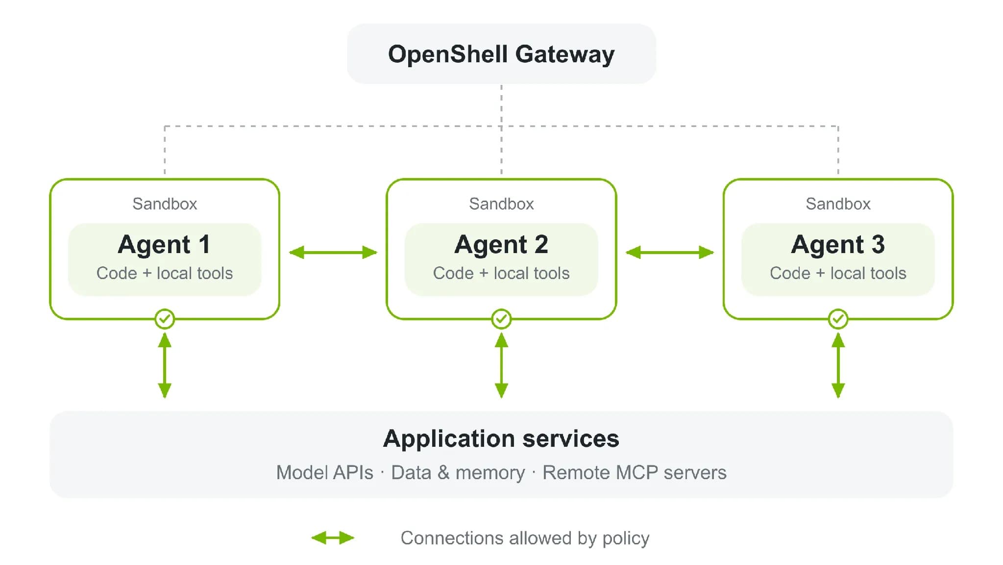 Diagram of OpenShell Gateway managing three sandboxed agents with policy-allowed connections down to application services for model APIs, data and memory, and remote MCP servers