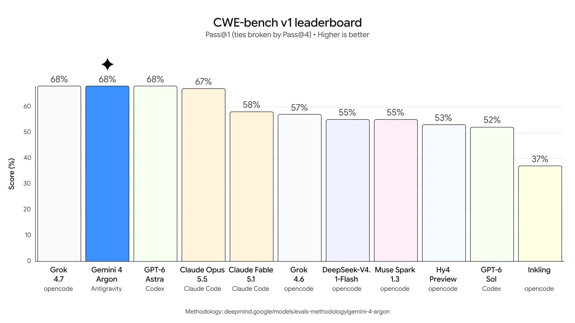 Bar chart from Google comparing Gemini 4 Argon and other models on CWE-bench v1 vulnerability remediation
